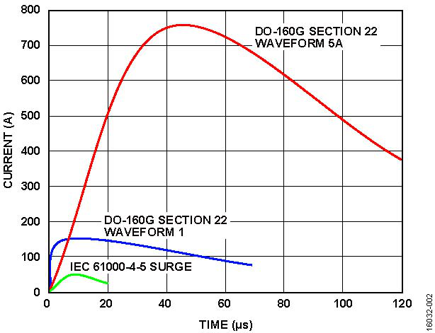 图2 DO-160G第22节波形1和波形5A及IEC61000-4-5浪涌波形