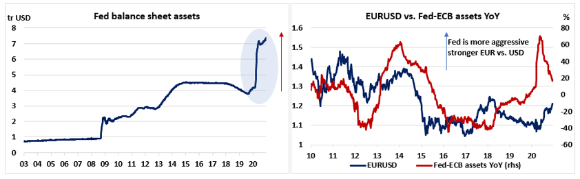 圖2 美國聯準會資產負債表增長與歐元兌美元趨勢