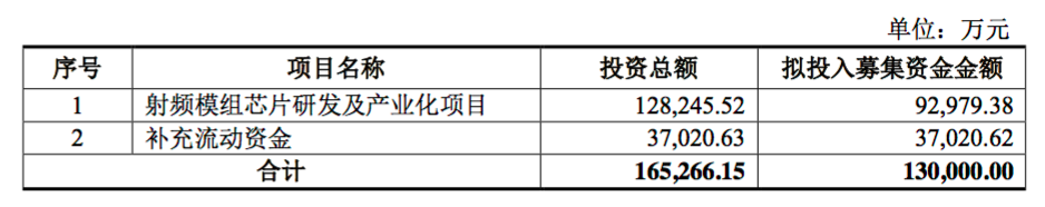 经纬辉开拟募资13亿元 投资射频模组芯片项目