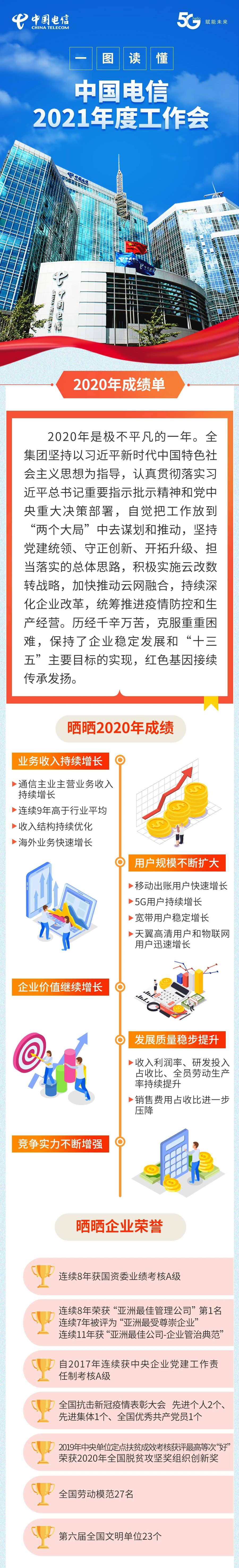 一图解读中国电信2021年度工作会