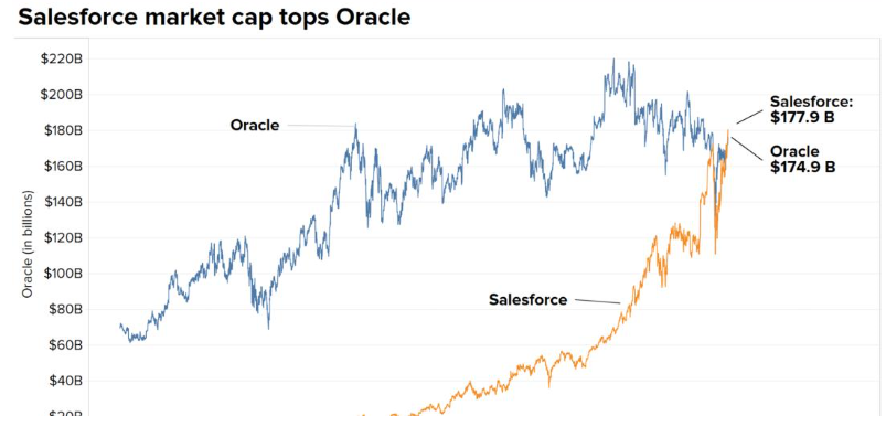 Salesforce的市值超过Oracle，算是企业服务领域的里程碑事件
