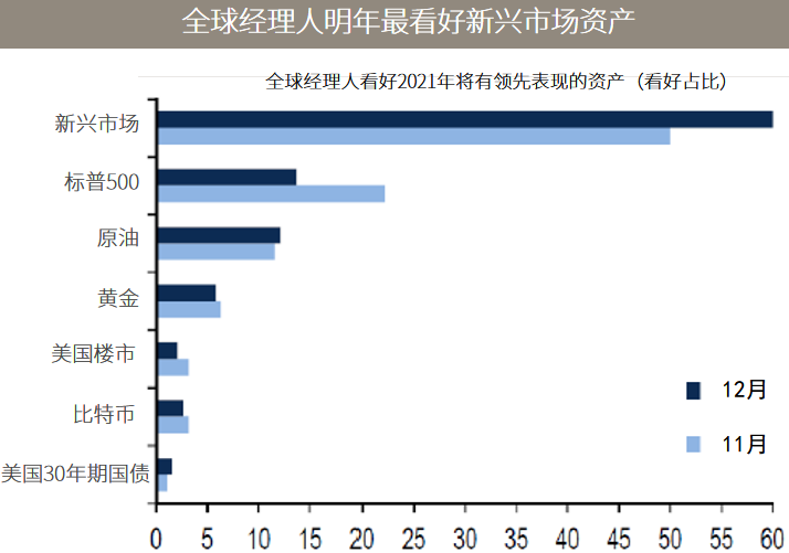 △资料来源：美银美林，调查截至2020.12.15。
