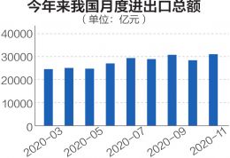 每分钟6000万元 今年我国进出口总额再创历史新高