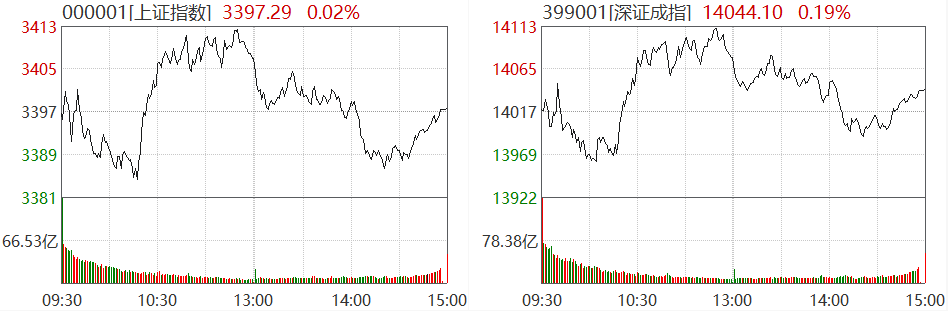 截图来源：Wind，2020.12.28沪深两市行情