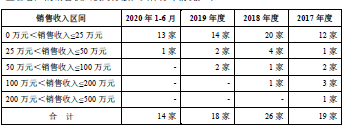 数据来源：招股说明书