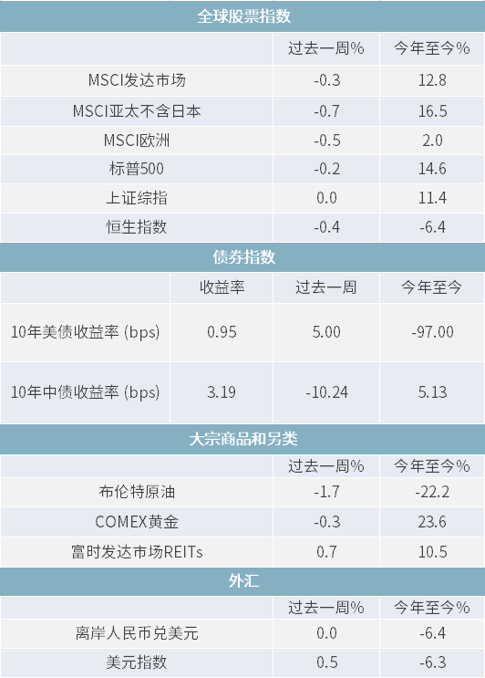 △资料来源：Wind，Bloomberg；数据截至2020/12/25（10年美债收益率数据截至2020.12.18）。