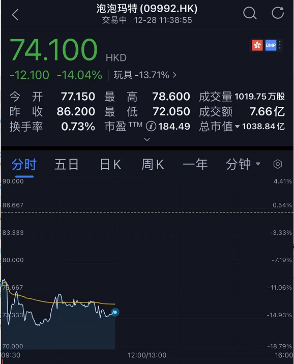 泡泡玛特崩了：150亿市值蒸发 被爆拆封二次销售 网友狂吐槽