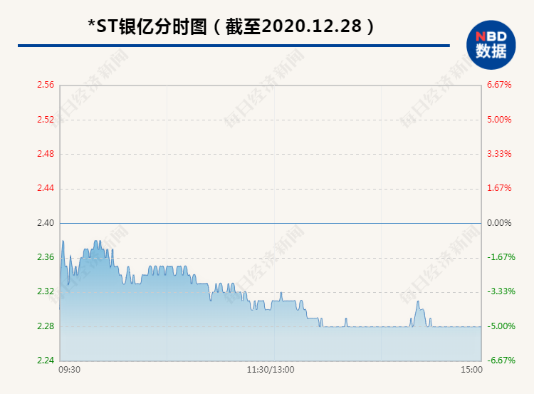 3.3万股东炸了：*ST银亿投资人逾期2.57亿未支付 两年蒸发300亿