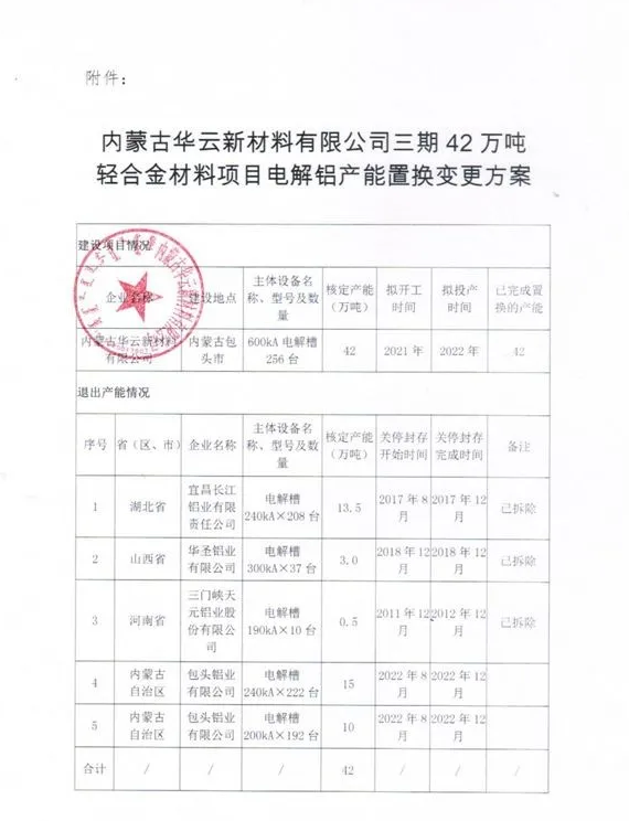 相关标签：铝业 铝产能 电解铝 电解铝产能 产能置换