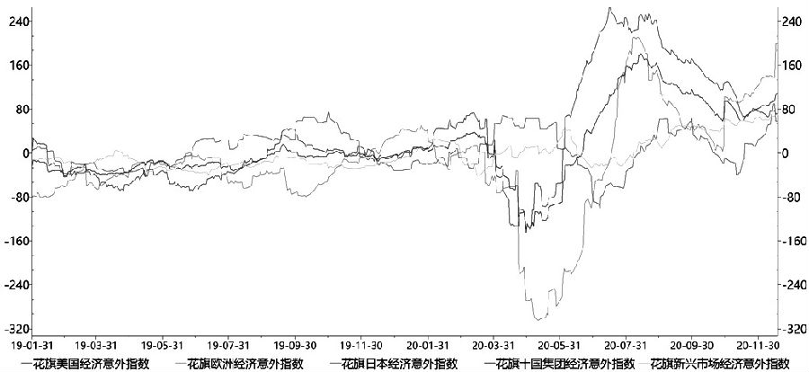 图为全球主要经济意外指数走势