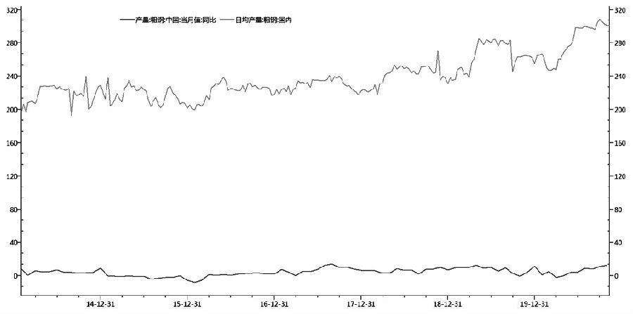 图为国内粗钢产量月度同比增速（下方曲线）和粗钢日均产量