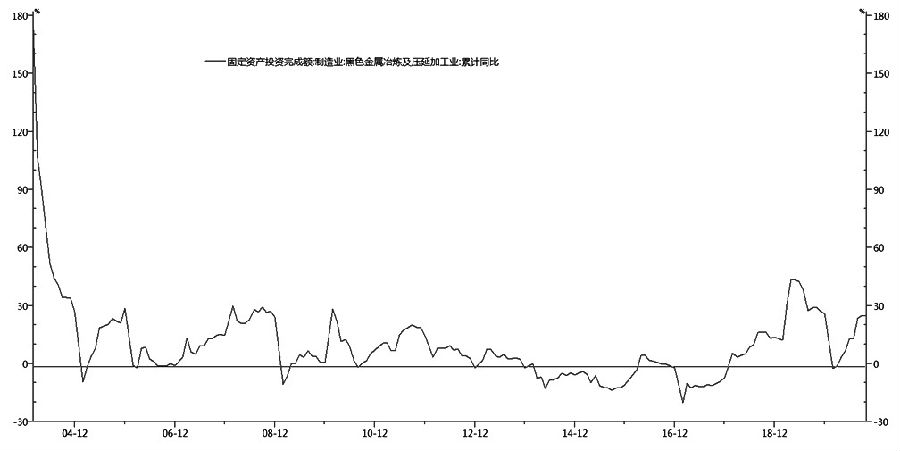 图为国内黑色金属冶炼及压延加工业固定资产投资同比增速