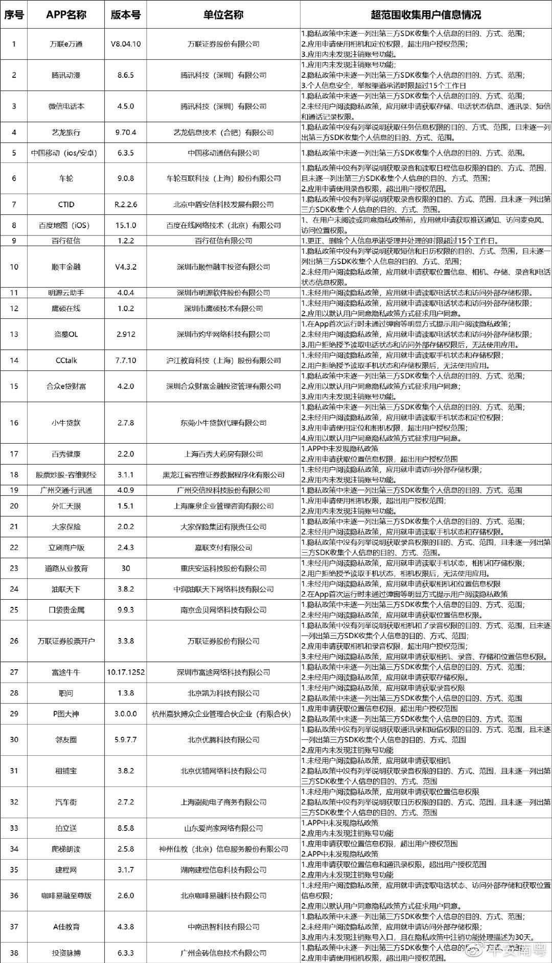 ​有你用的没？这38款App违规超范围收集用户信息