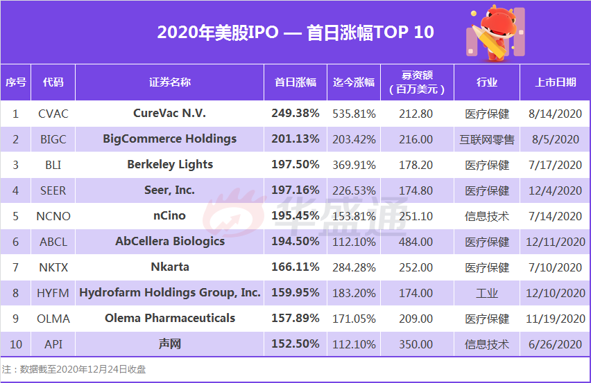 年美股ipo盘点 融资额创历史首日平均涨幅超40 Spac 新浪财经 新浪网 年美股ipo盘点 融资额创历史首日平均涨幅超40 Spac 新浪财经 新浪网