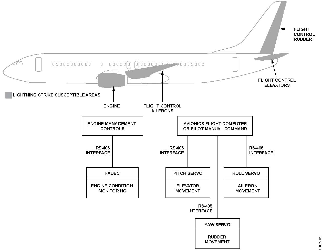 航空电子应用中通信接口的防雷保护