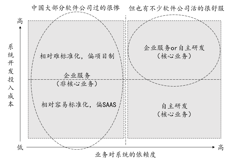 区分看待中国软件行业，中国软件行业并非众生皆惨