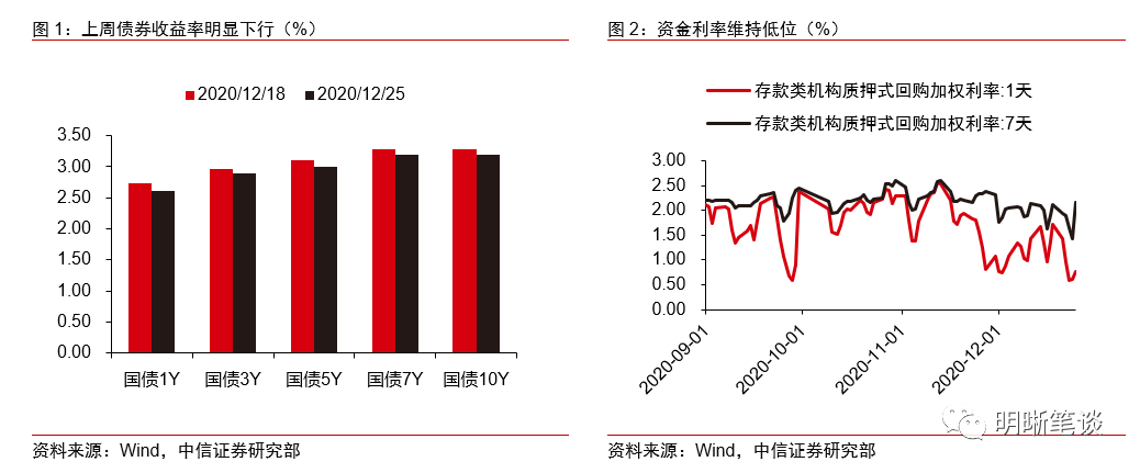 债市“抢跑”背后的三个逻辑