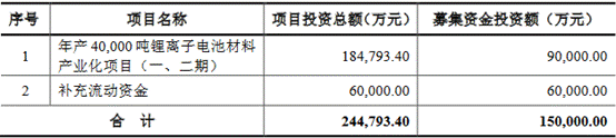 厦钨新能去年收现比44%毛利率低 债高大客户兼供应商