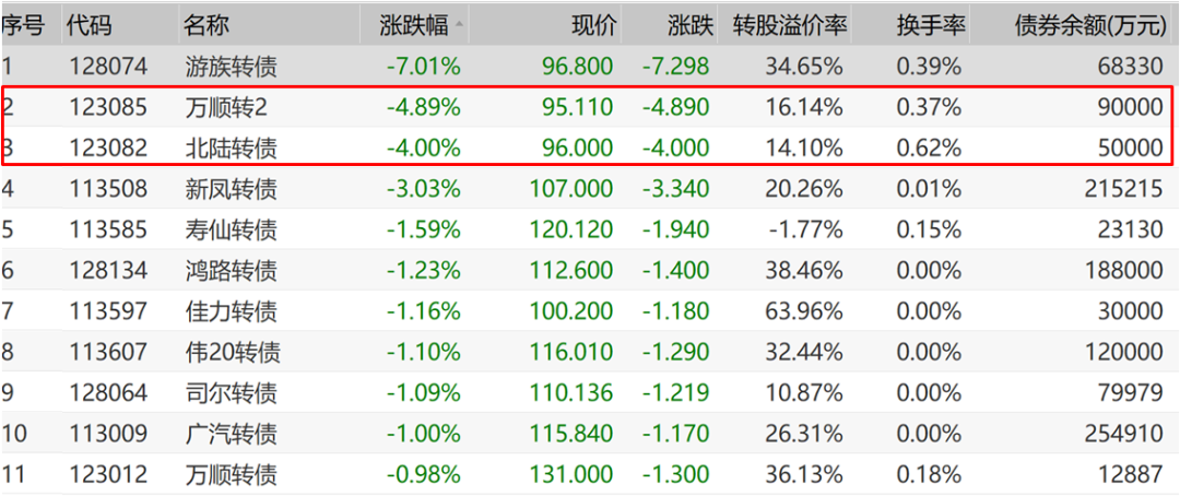 转债破发持续上演:北陆转债、万顺转2开盘破发 1年多来首次