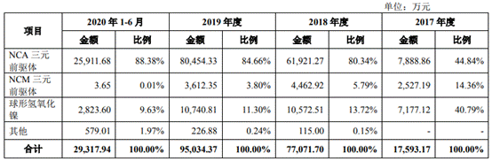 芳源股份现金流负3年产品价连降 产能利用率降存货高