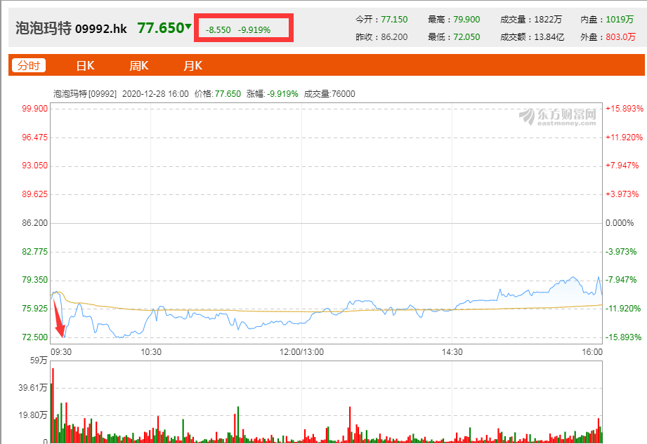 盲盒第一股出事：泡泡玛特股价一度暴跌16.4% 被爆拆封二次销售