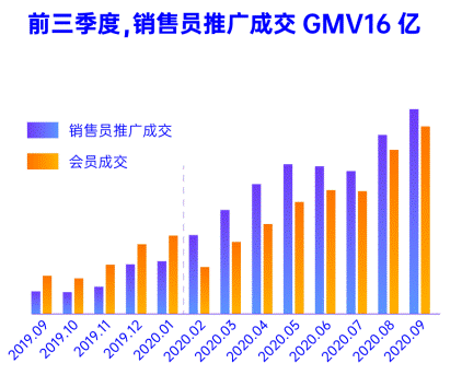 一个导购顶60家便利店！有赞“金牌销售员大赛”见证导购线上带货潜力