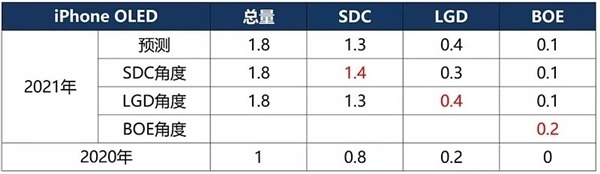 传苹果与京东方的供货协议或以产定销