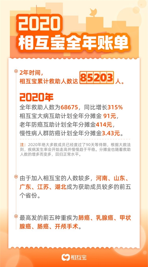 相互宝2020年账单出炉：大病互助全年分摊91元  最高发五种重疾公布