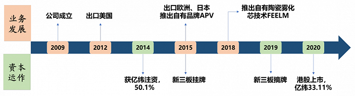 图5：麦克韦尔业务发展和资本运作一览，资料来源：公司公告，新时代证券