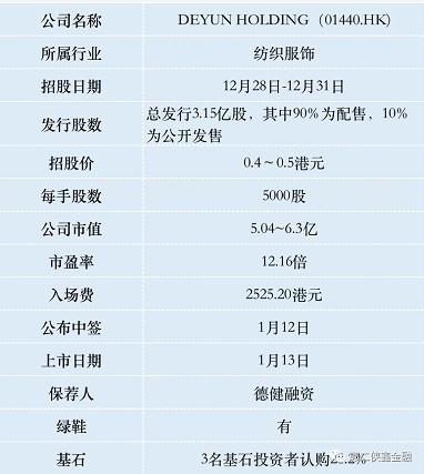 德运控股三名个人基石投资者认购28.2%