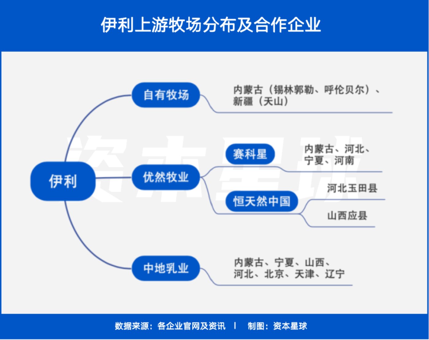 乳品行业产业链包括上游牧场奶牛养殖,原奶生产,下游乳企奶制品加工