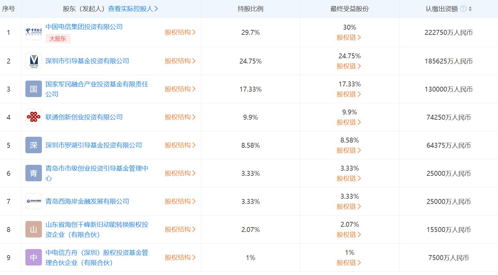 联通创投7.425亿元认购智慧互联基金9.9%份额