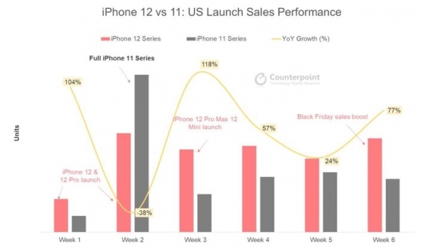 iPhone 12表现比iPhone 11优异：苹果四季度销量增加21%