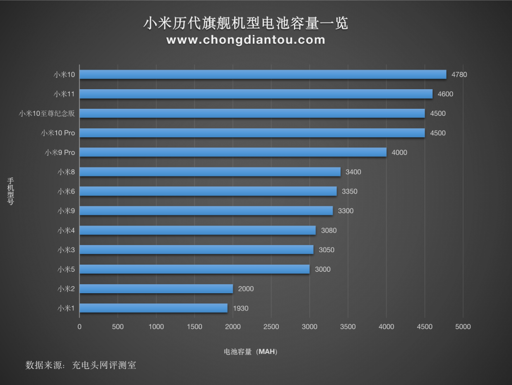 5W到120W，细数小米历代旗舰手机快充发展史