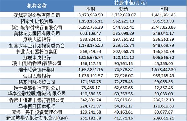 “最聪明”资金能加杠杆买股票 QFII最新持股名单来了