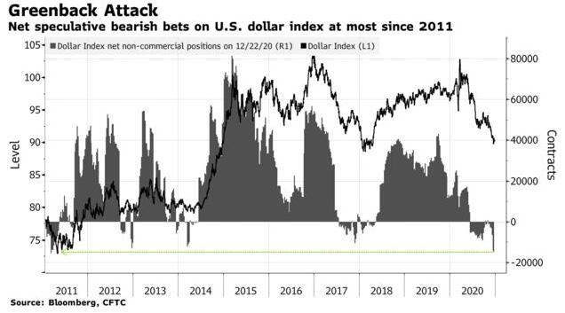 空头前赴后继！美元投机性净空头头寸规模创近十年之最