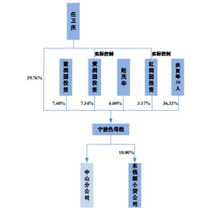宁波色母毛利率畸高应收款存货周转率超低 募投难消化