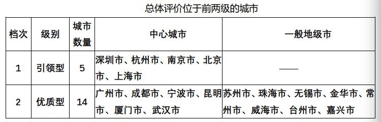 首份全国城市健康大数据出炉 深圳、杭州等5城市健康服务最突出