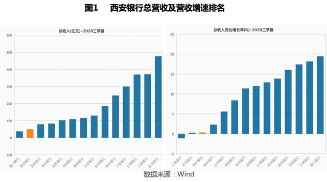 净利润方面，西安银行前三季度净利润和净利润同比增速在可比城商行中依然排名靠后（见图2）。