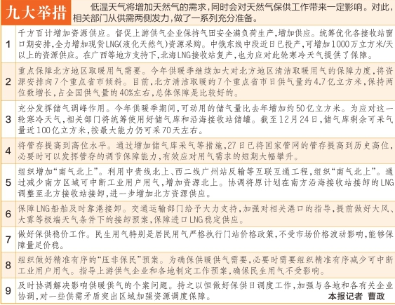 降温了天然气够吗？国家发改委：九大举措保证群众温暖过冬