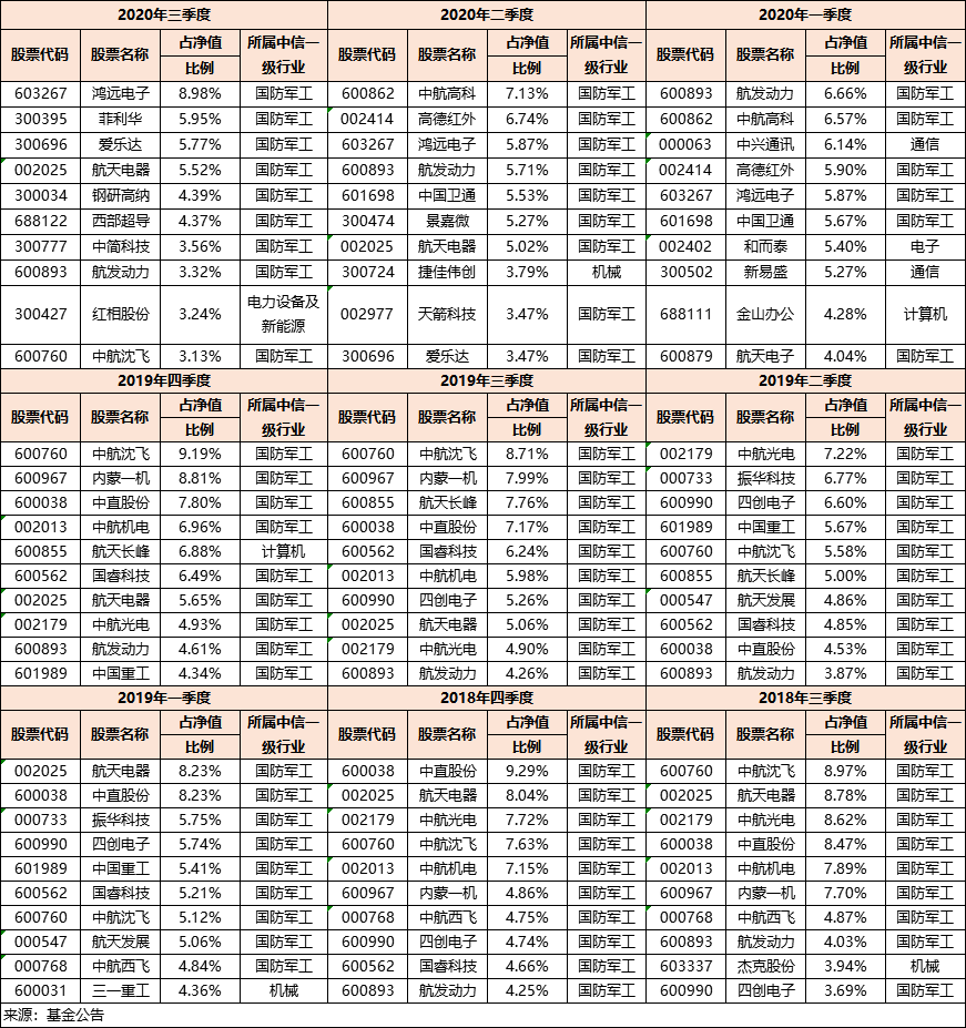 板块迎爆发机遇 军工主动型代表基金谁最能涨？