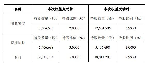 山石网科：三六零方面持股比例升至约10%