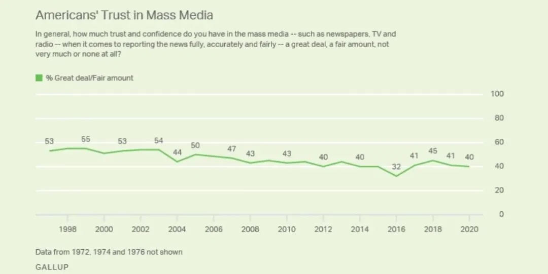 衰退的公信力：这些因素正在阻碍你相信新闻
