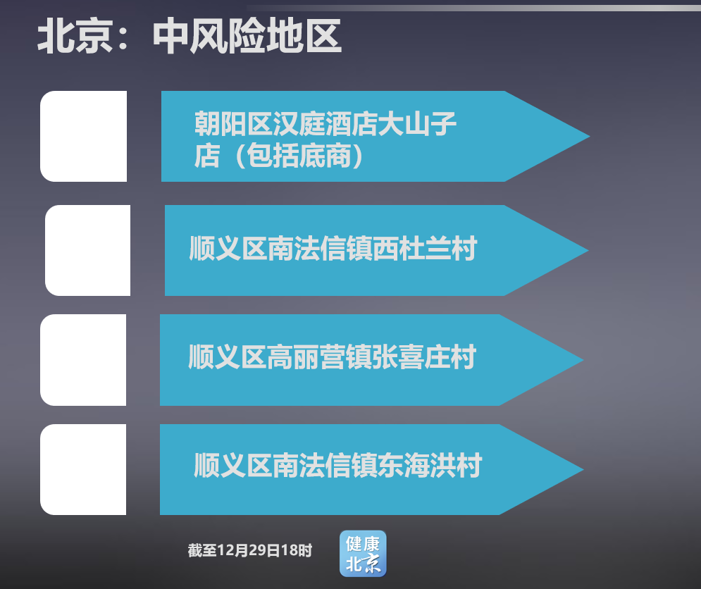 北京:顺义南法信镇东海洪村升为中风险地区 全市有中风险地区4个