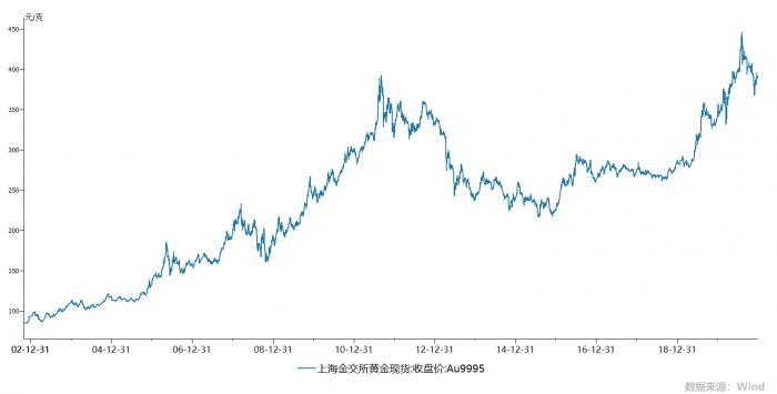 上海金交所黄金现货月内价格走势图/数据来源：Wind