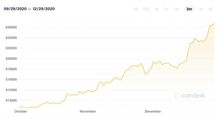 比特币一周与三个月价格走势图/图表来源：Coindesk