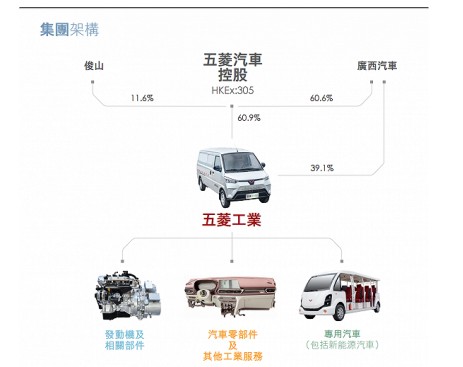 (>（<p>所以，从上述的财务表现来看，虽然港股五菱汽车与爆发的新能源汽车需求沾边了，但不尽人意的基本面的确也与暴涨的股价，不太符合。所以，可以看到，五菱汽车此次股价大跌，也没有什么大的理由，就是股价前期涨得太好了，是时候割韭菜下酒了。</p><p>诚然，从新能源汽车的需求来看，目前新能源汽车的市场还是蛮大。</p><p>据中泰证券发表的研报表示：2021年全球电动车销量开始步入新的2.0时代，中美将重回高增长，欧洲碳排放约束力仍然强劲。随着供给端进入优质电动智能车型竞争的正向循环，行业发展越来越接近自发需求爆发的拐点，从线性增长过渡到J型增长，并预计2021年全球电动车销量458万，同比增长50%+。</p><p>从投资角度来看，只要新能源汽车有市场，港股五菱汽车的零部件销量也还是有市场的。但具体表现如何，还是等它业绩出炉再下结论吧。不过，今日五菱汽车股价跳水，也给投资者们提了一个醒——对待基本面有待改善的个股，还是需要审慎而行，避免资金炒作的行为。</p><div class=