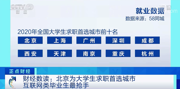 大学生求职首选城市，是它！这类毕业生最抢手→