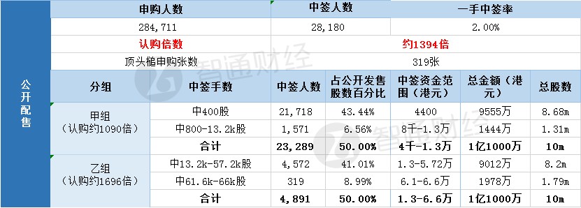 国际配售申购人数未披露，认购倍数约8倍。