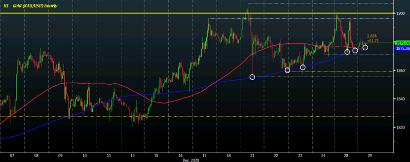  （黄金小时图来源：forexlive）